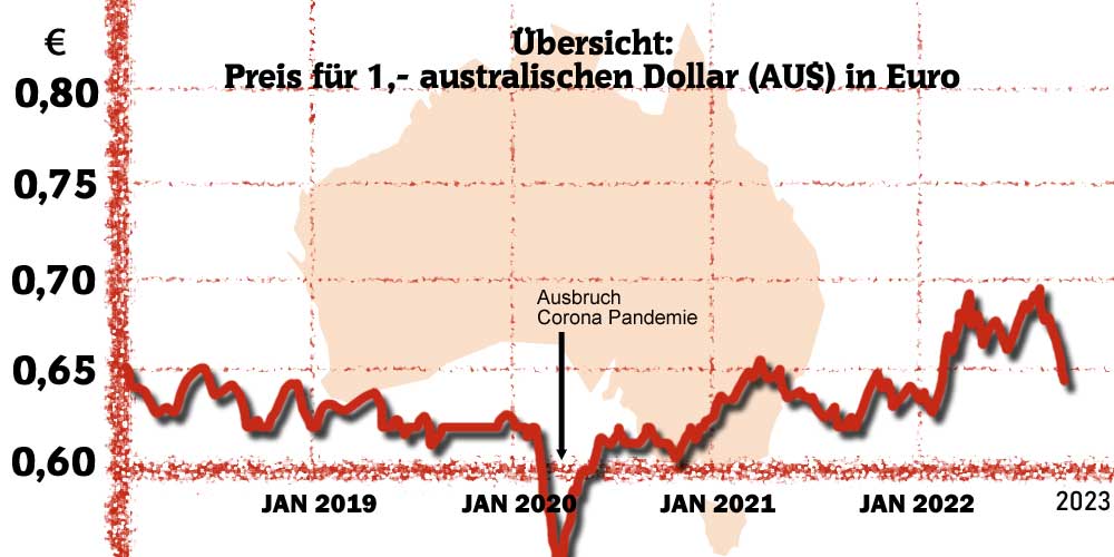 Wechselkurs Euro zum australischen Dollar